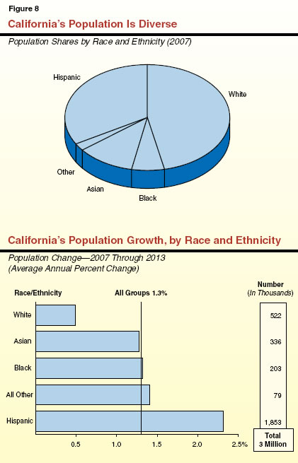 California State Population