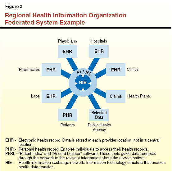 Centralized Database System