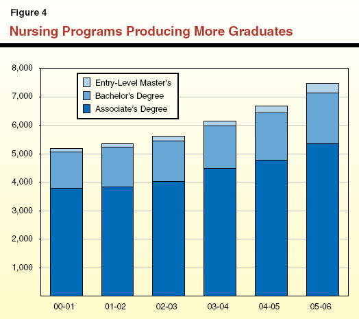 Enrollment And Graduations In Baccalaureate And Graduate Programs In Nursing