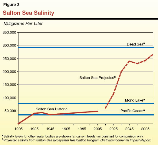 Salton Sea Salinity