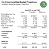 Thumbnail for State Tax Collections Update: April 2020 to July 2020
