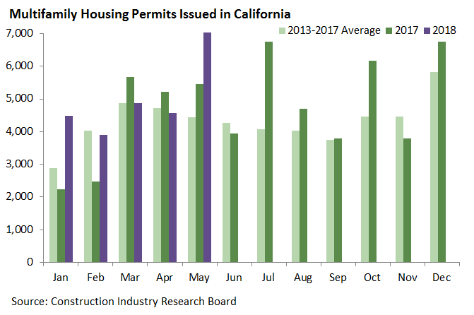 Multifamily Housing Permits Issued in California