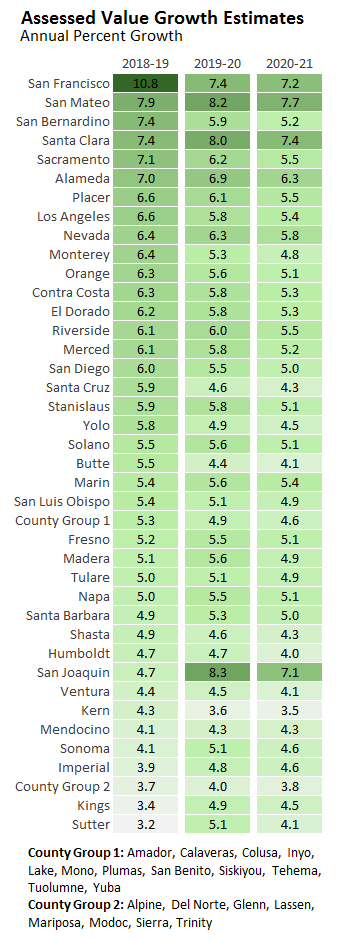 Assessed Value Growth Estimates by County