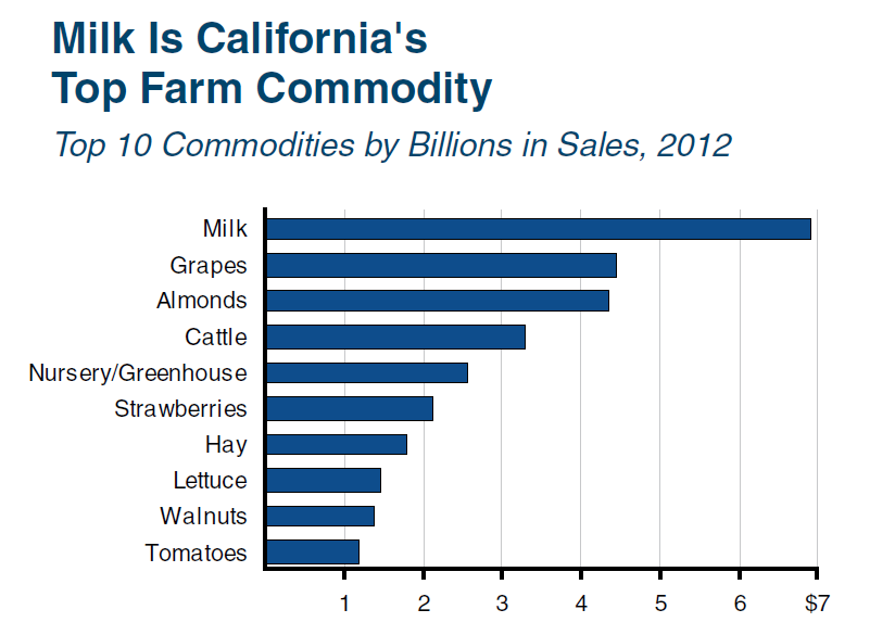 California Is The Leading Farm State EconTax Blog 