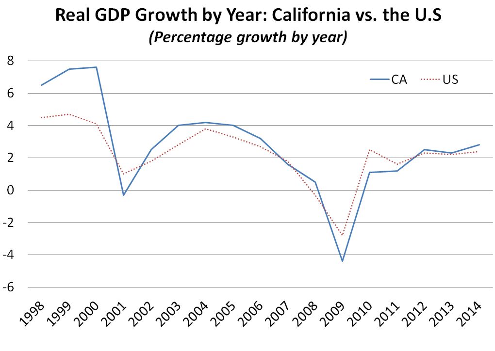 2014 GDP Growth California Outperforms Nation [EconTax Blog]