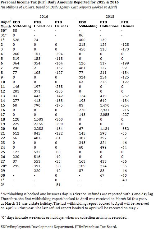 Table: This tables shows the daily collection and refund totals for the personal income tax in both April 2015 and April 2016.