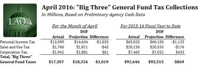 Figure: This figure shows that, preliminarily, the "Big Three" General Fund taxes were $1.019 billion below administration projections in April and $869 million below projections for the 2015-16 fiscal year to date.