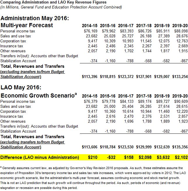 This figure displays LAO and administration General Fund revenue figures through 2019-20.
