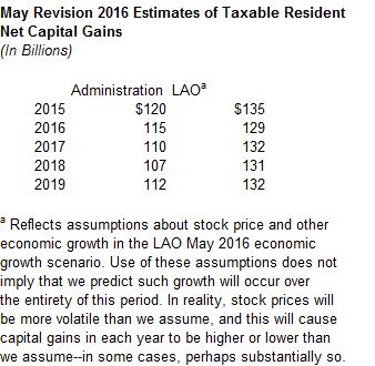 This figure displays the administration and LAO May Revision 2016 estimates of residents' taxable capital gains through 2019, based on an assumption of continuing economic and stock price growth, which may or may not occur.