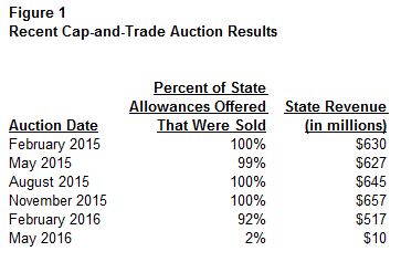 This figure compares state revenue and allowances sold for cap-and-trade auctions held between February 2015 and May 2016.