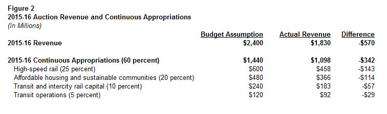 This figure shows budget assumptions and actual revenues for 2015-16 auction revenue and continuous appropriations related thereto.