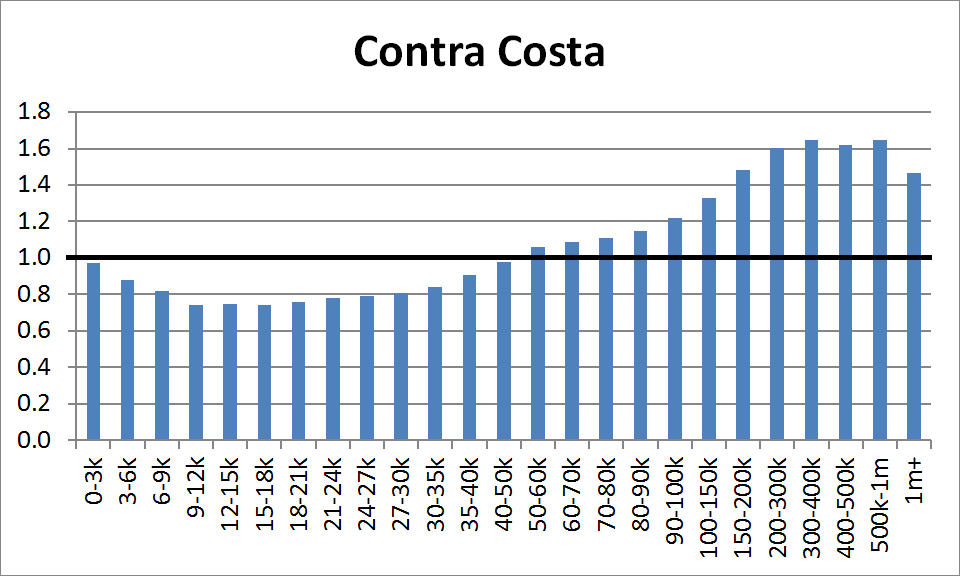 County Distribution: Contra Costa