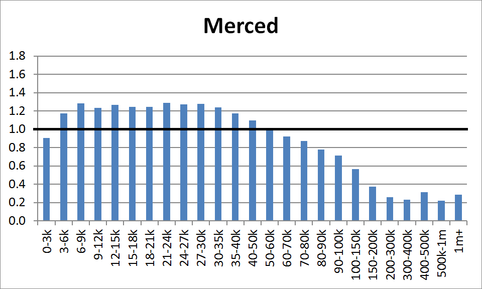 County Distribution: Merced