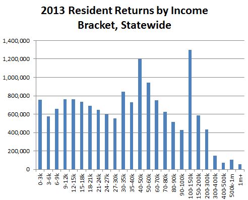 Bar chart: 2013 resident returns by income bracket, statewide