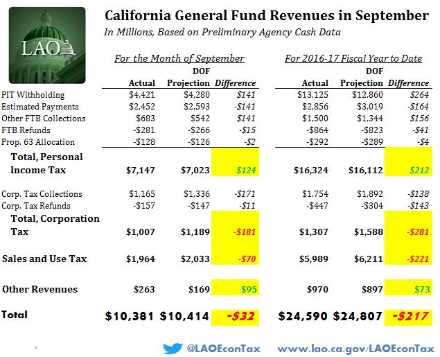 This figure displays a summary of state General Fund revenue collections through September 2016.