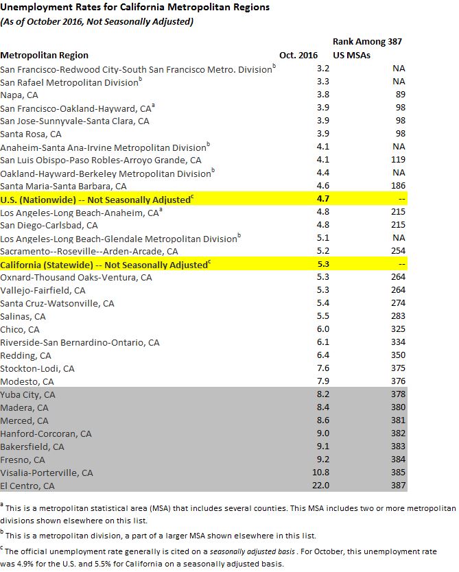 This figures displays October 2016 unemployment rates by California metropolitan region.