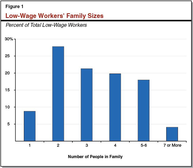 California's New Minimum Wage LowWage Workers' Family Sizes &