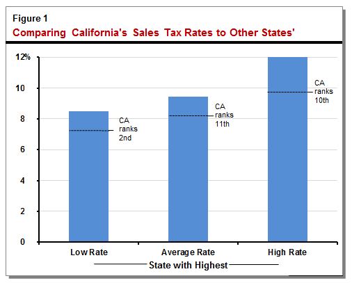 This bar chart compares California's sales tax rates to those of other states.
