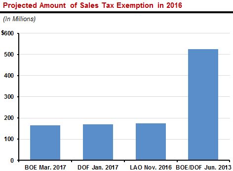 Figure: Projected amount of sales tax exemption in 2016.