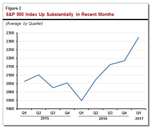 Line graph shows how the S&P 500 has increased substantially in recent months.
