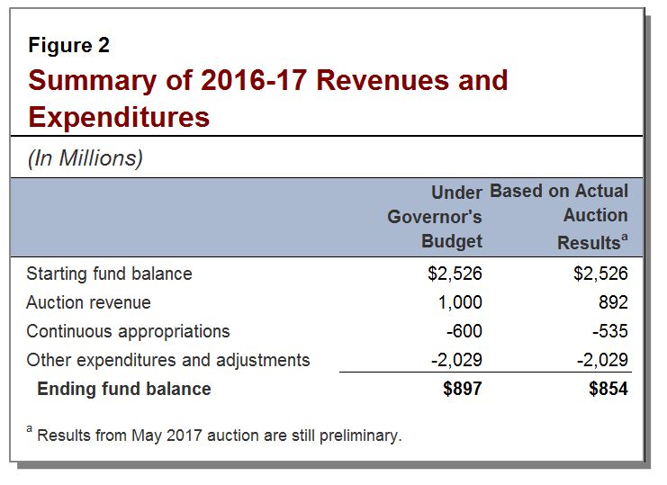 Summary of 2016-17 revenues and expenditures