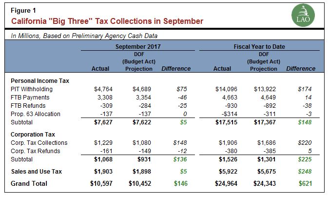 California major tax collections in September.