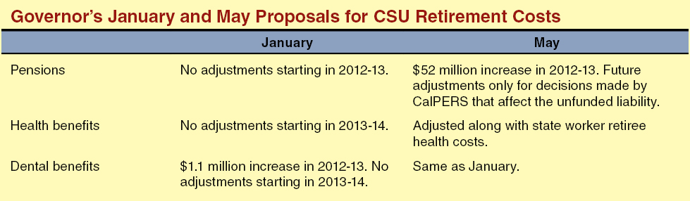 Governor's January and May Proposals for CSU Retirement Costs