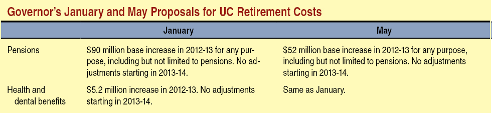 Governor's January and May Proposals for UC Retirement Costs