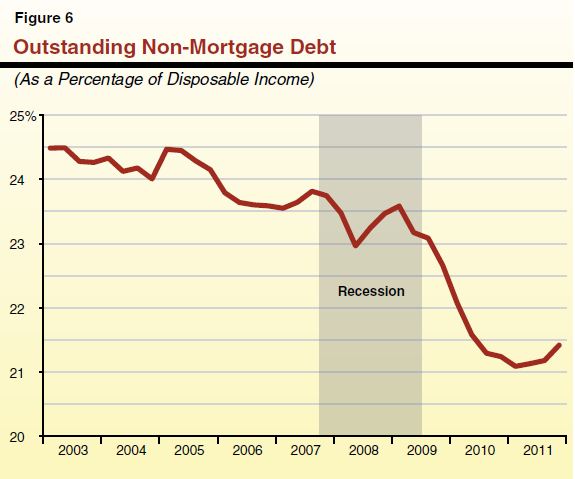 Figure 6 - Outstanding Non-Mortgage Debt
