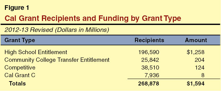 Cal Grant Recipient and Funding by Grant Type