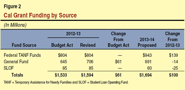 Cal Grant Funding by Source