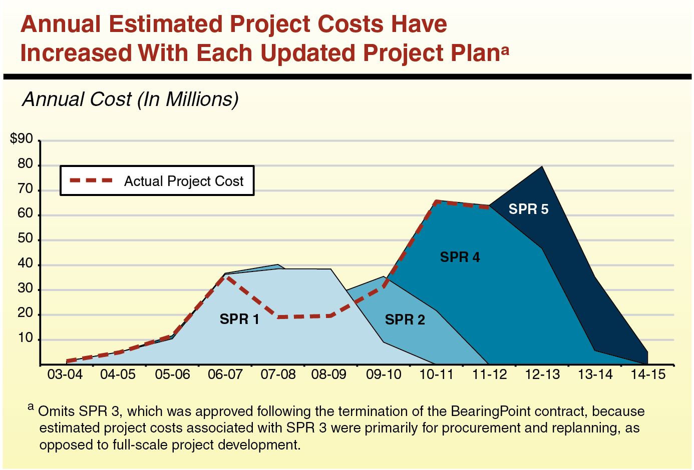 Annual Estimated Project Costs Have Increased With Each Updated Project Plan