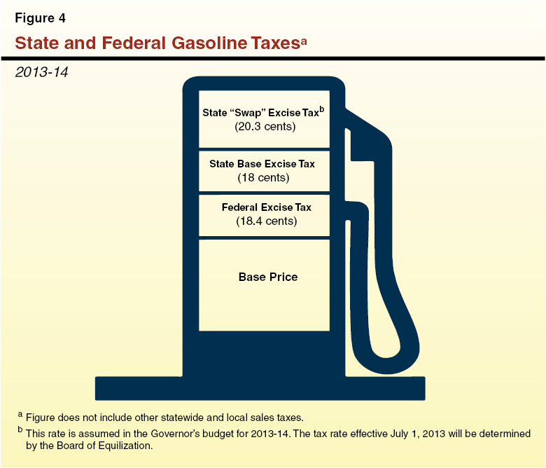 State and Federal Gasoline Taxes