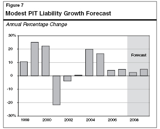 Modest PIT Liability Growth Forecast