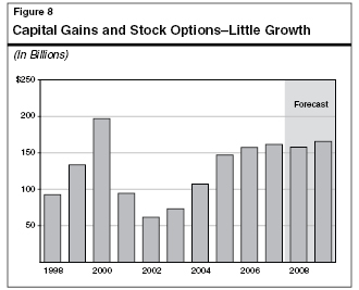 Capital Gains and Stock Options-Little Growth
