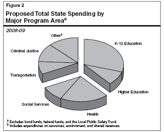 Proposed Total State Spending by Major Program Area