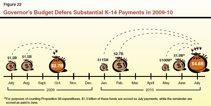 Governor’s Budget Defers Substantial K-14 Payments in 2009-10