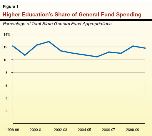 Higher Education’s Share of General Fund Spending