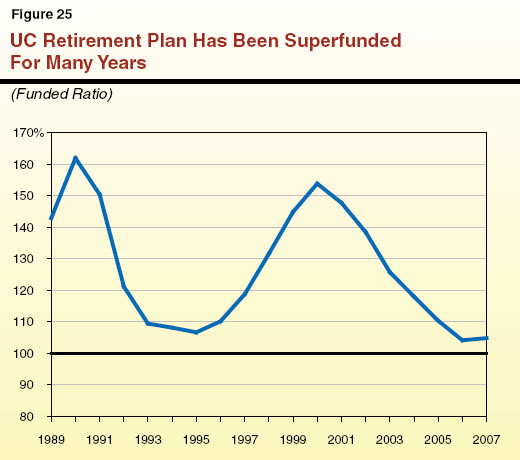 UC Retirement Plan Has Been Superfunded For Many Years