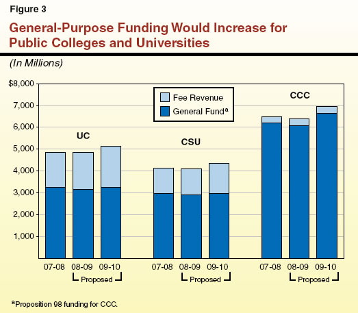General-Purpose Funding Would Increase for Public Colleges and Universities