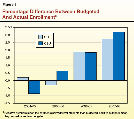 Percentage Difference Between Budgeted and Actual Enrollment