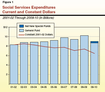 Social Services Expenditures