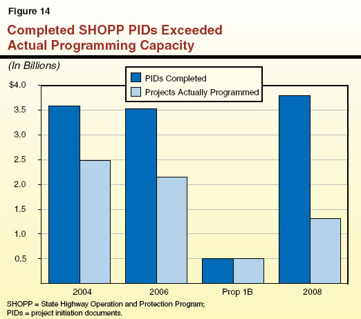Completed SHOPP PIDs Exceeded Actual Programming Capacity