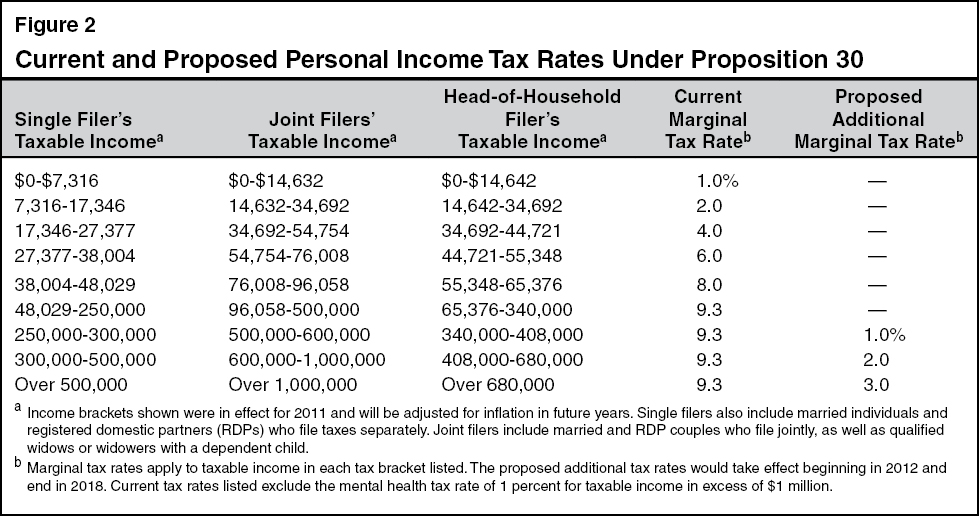 Current and Proposed Personal Income Tax Rates Under Proposition 30