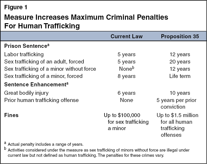 Proposition 35 Human Trafficking Penalties Sex Offender Registration