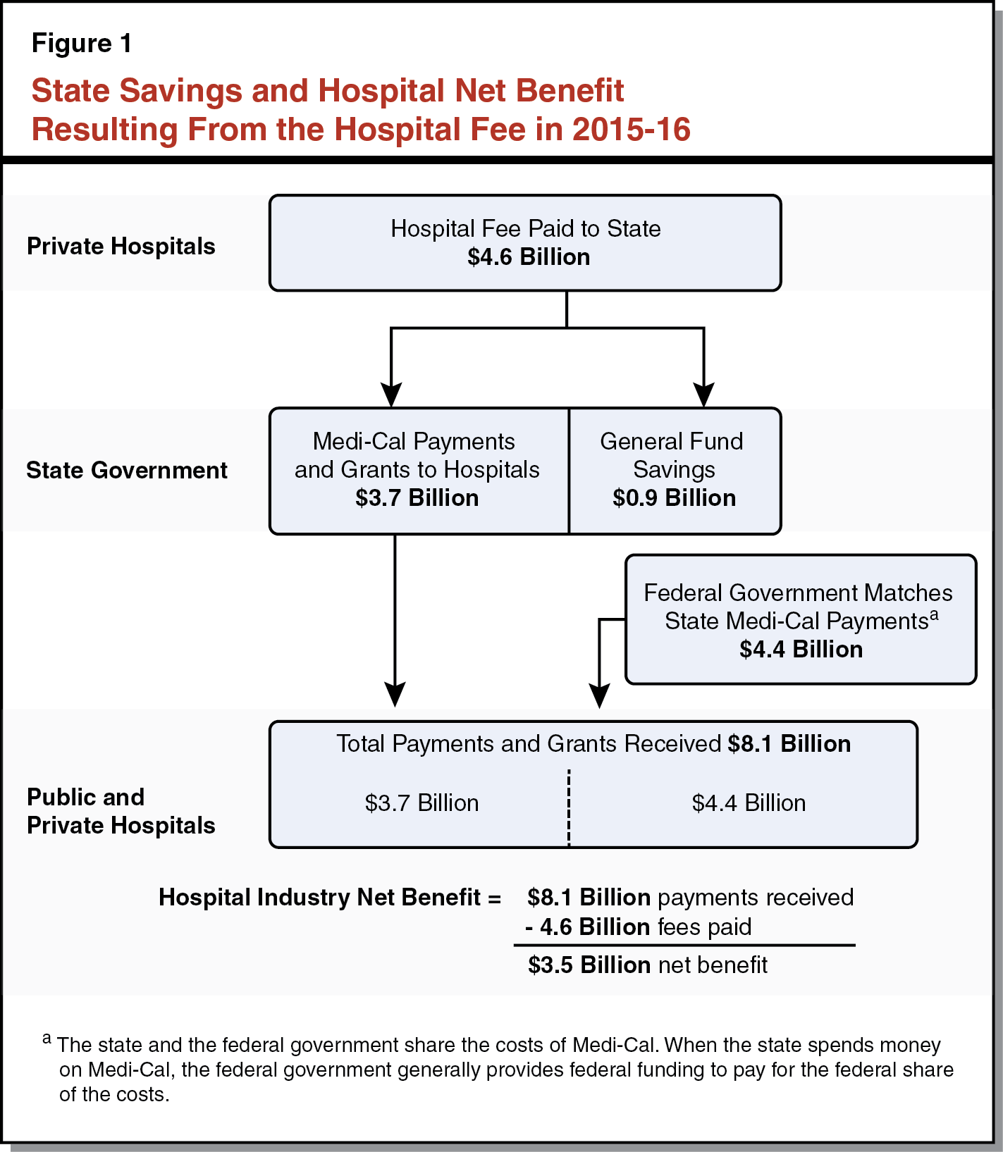 Figure 1 - State Savings and Hospital Net Benefit Resulting From the Hospital Fee in 2015-16