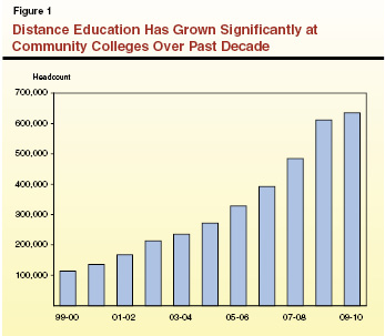 Distance Learning