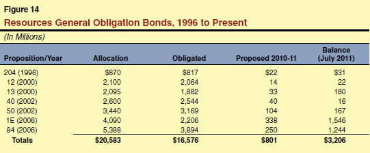 Resources General Obligation Bonds, 1996 to Present