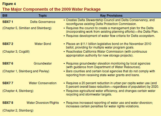 The Major Components of the 2009 Water Package