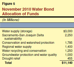 November 2010 Water Bond Allocation of Funds